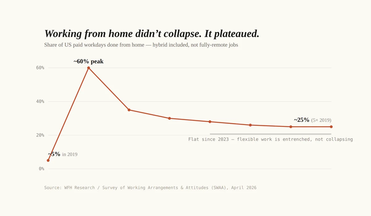 Line chart: the share of US paid workdays done from home spiked to about 60% in 2020, fell, and has been flat at roughly 25% since 2023 — about five times the pre-pandemic rate. The number includes hybrid days, not only fully-remote jobs.