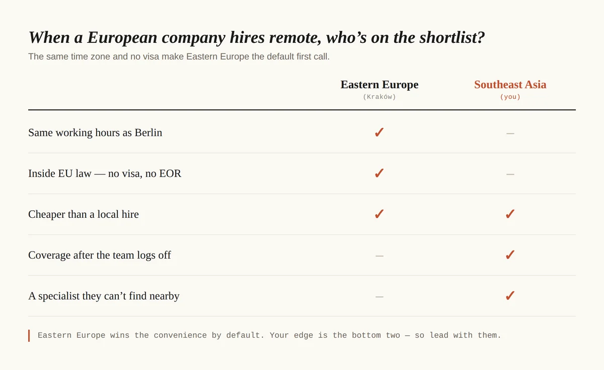 Comparison matrix. A candidate in Eastern Europe (Kraków) wins on: same working hours as Berlin, inside EU law with no visa, and cheaper than a local hire. A candidate in Southeast Asia wins on: coverage after the team logs off, and being a specialist the company can't find nearby.