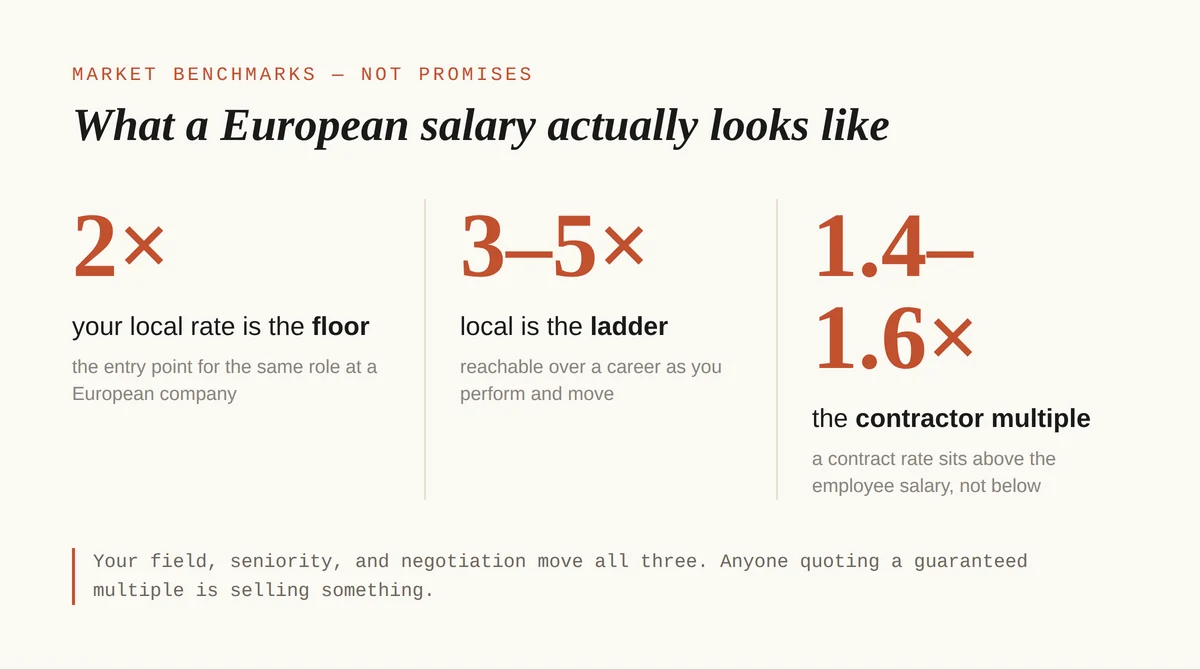 Three market benchmarks for a European remote salary: about 2x your local rate as the floor, 3 to 5 times local achievable over a career, and a contractor rate of 1.4 to 1.6 times the equivalent employee salary.